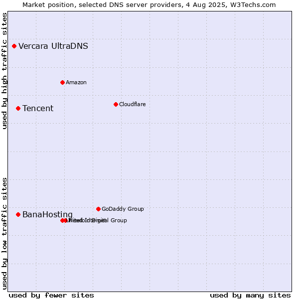 Market position of BanaHosting vs. Tencent vs. Vercara UltraDNS