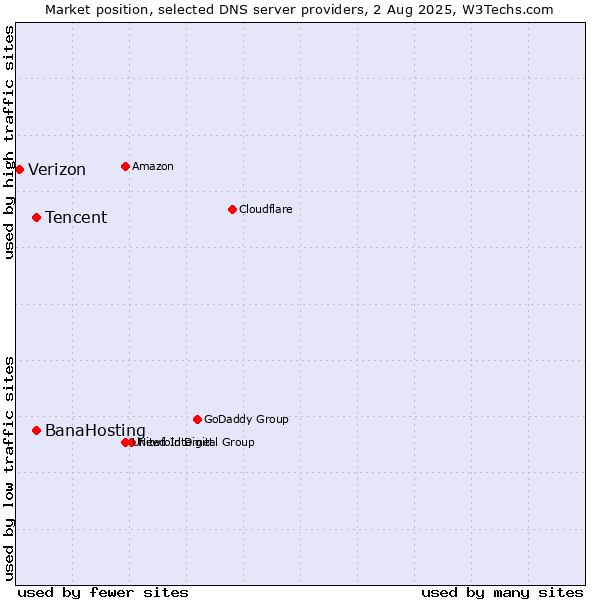 Market position of Tencent vs. BanaHosting vs. Verizon
