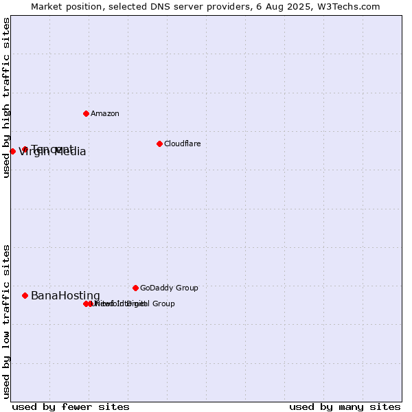 Market position of BanaHosting vs. Tencent vs. Virgin Media