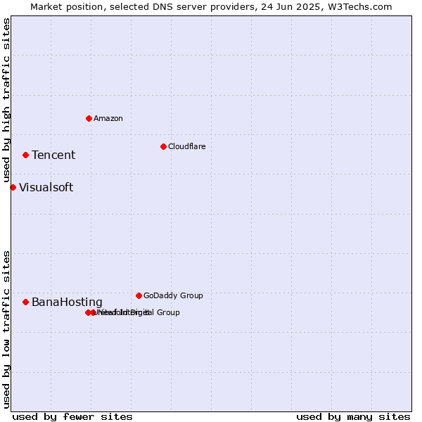 Market position of Tencent vs. BanaHosting vs. Visualsoft