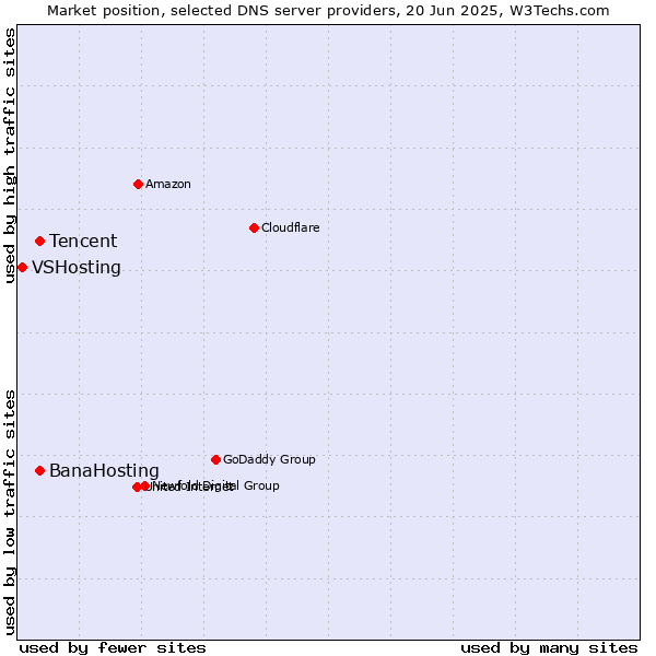 Market position of Tencent vs. BanaHosting vs. VSHosting