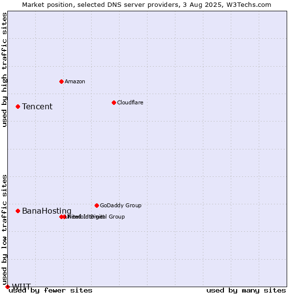Market position of BanaHosting vs. Tencent vs. WIIT