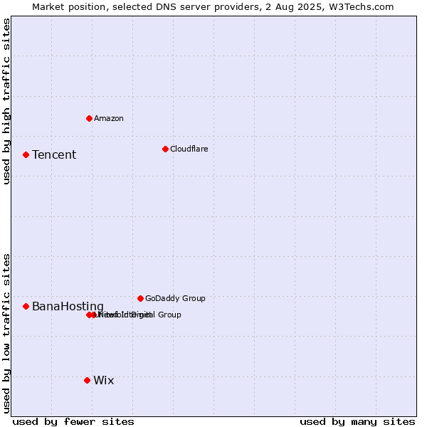Market position of Wix vs. Tencent vs. BanaHosting