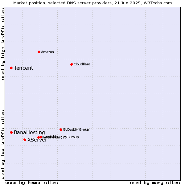 Market position of XServer vs. Tencent vs. BanaHosting