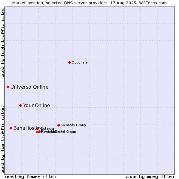 Market position of Your.Online vs. BanaHosting vs. Universo Online