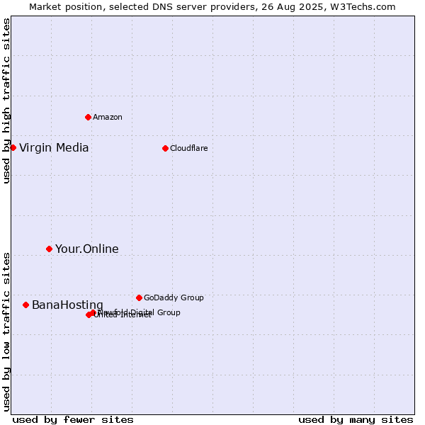Market position of Your.Online vs. BanaHosting vs. Virgin Media