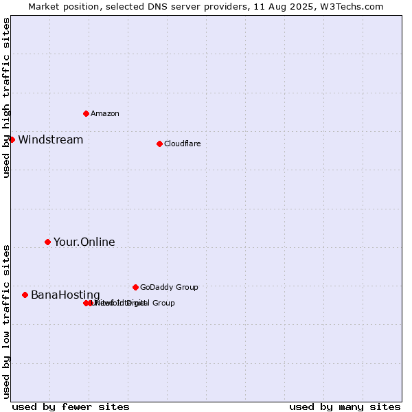 Market position of Your.Online vs. BanaHosting vs. Windstream