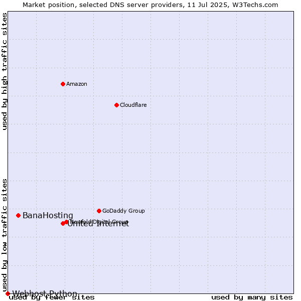Market position of United Internet vs. BanaHosting vs. Webhost Python