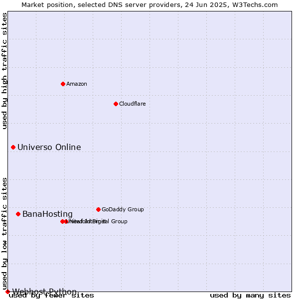 Market position of BanaHosting vs. Universo Online vs. Webhost Python