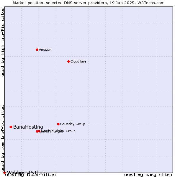 Market position of BanaHosting vs. Vangus vs. Webhost Python