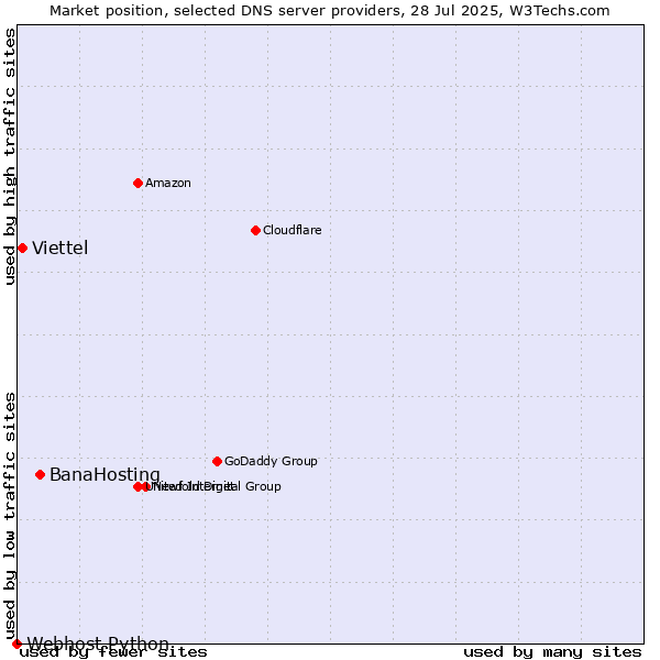 Market position of BanaHosting vs. Viettel vs. Webhost Python