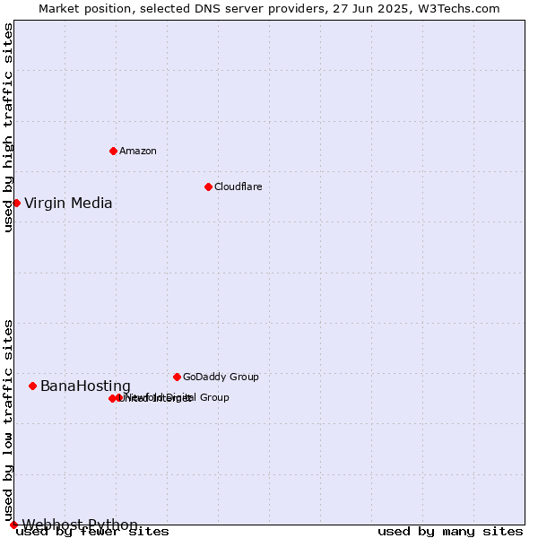 Market position of BanaHosting vs. Virgin Media vs. Webhost Python
