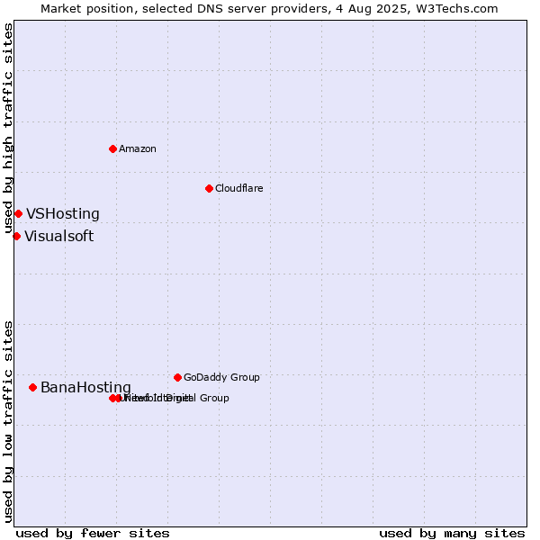 Market position of BanaHosting vs. VSHosting vs. Visualsoft