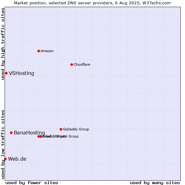 Market position of BanaHosting vs. VSHosting vs. Web.de