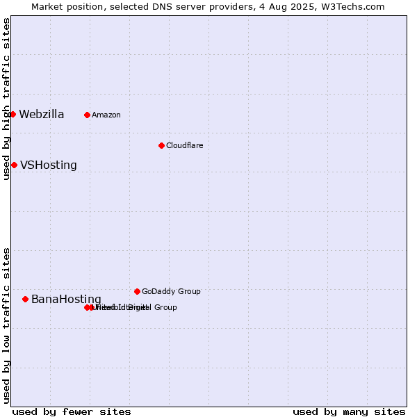 Market position of BanaHosting vs. VSHosting vs. Webzilla