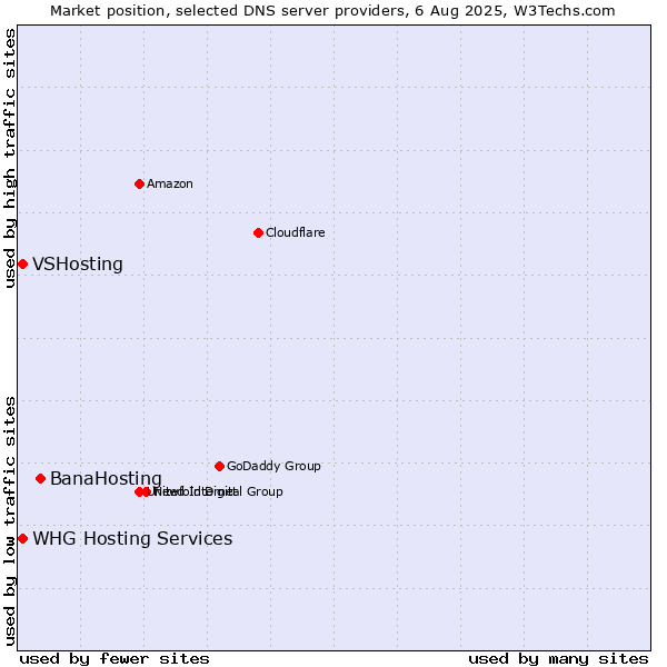 Market position of BanaHosting vs. VSHosting vs. WHG Hosting Services