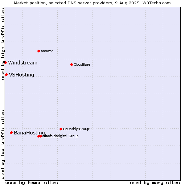 Market position of BanaHosting vs. VSHosting vs. Windstream