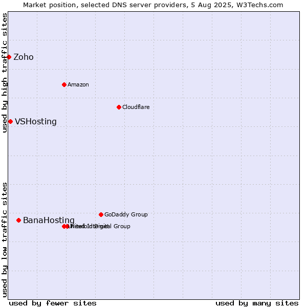 Market position of BanaHosting vs. VSHosting vs. Zoho