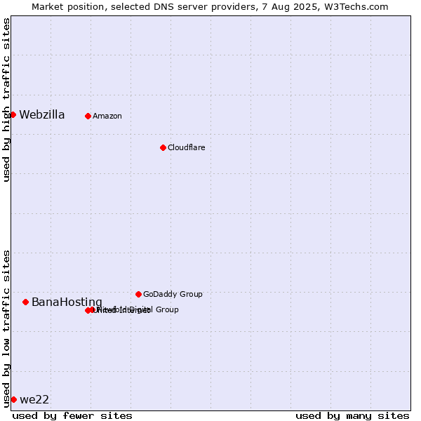 Market position of BanaHosting vs. we22 vs. Webzilla