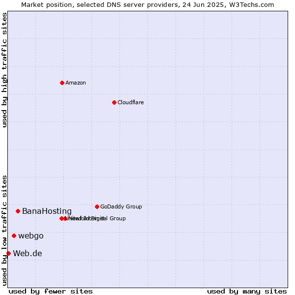 Market position of BanaHosting vs. webgo vs. Web.de
