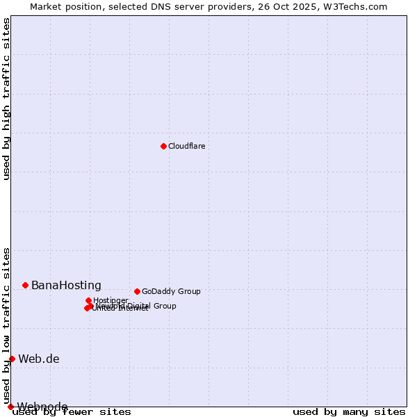 Market position of BanaHosting vs. Web.de vs. Webnode