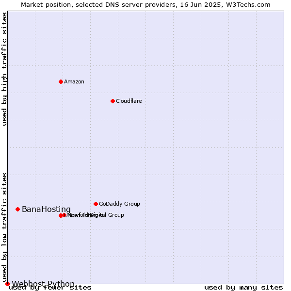 Market position of BanaHosting vs. Webhost Python
