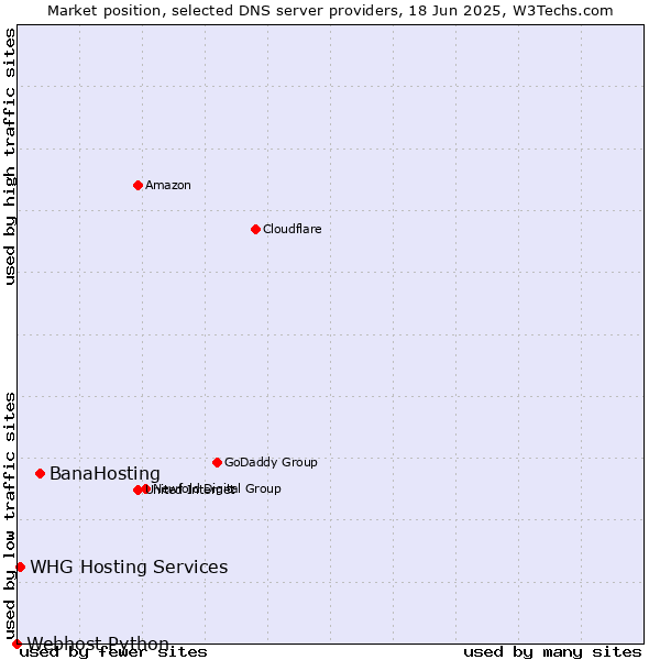 Market position of BanaHosting vs. WHG Hosting Services vs. Webhost Python