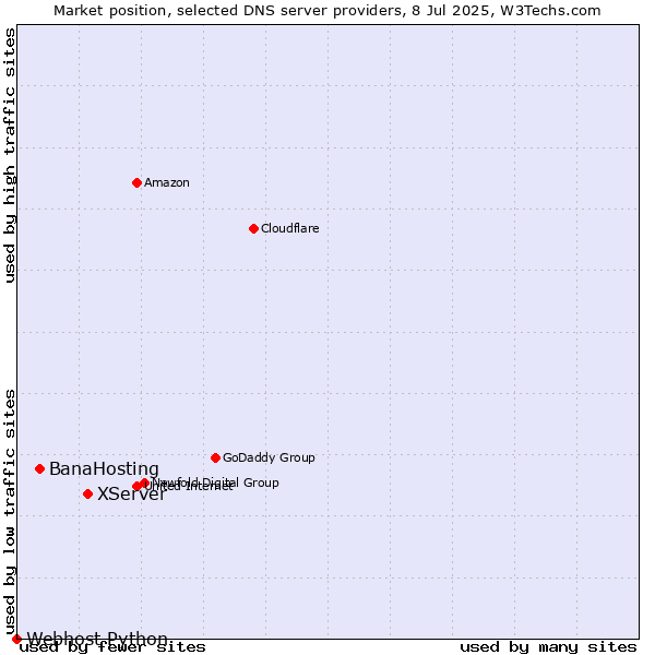 Market position of XServer vs. BanaHosting vs. Webhost Python