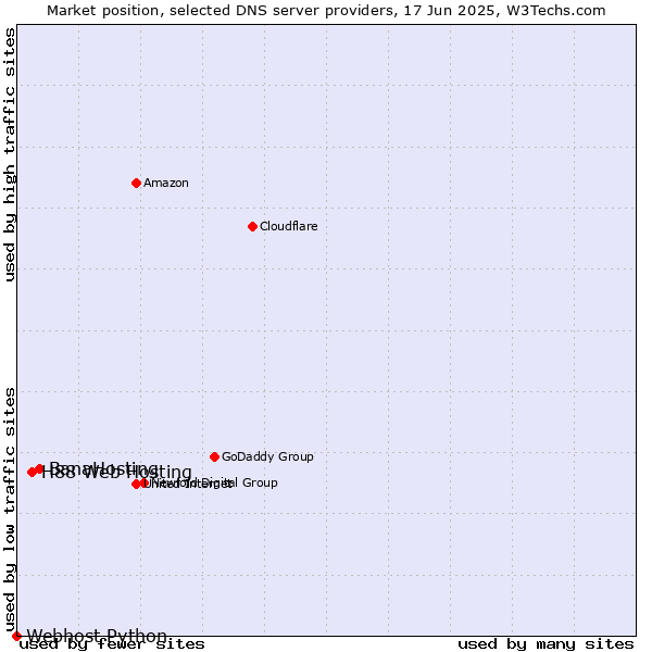 Market position of BanaHosting vs. H88 Web Hosting vs. Webhost Python