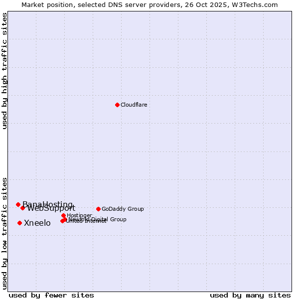 Market position of WebSupport vs. Xneelo vs. BanaHosting