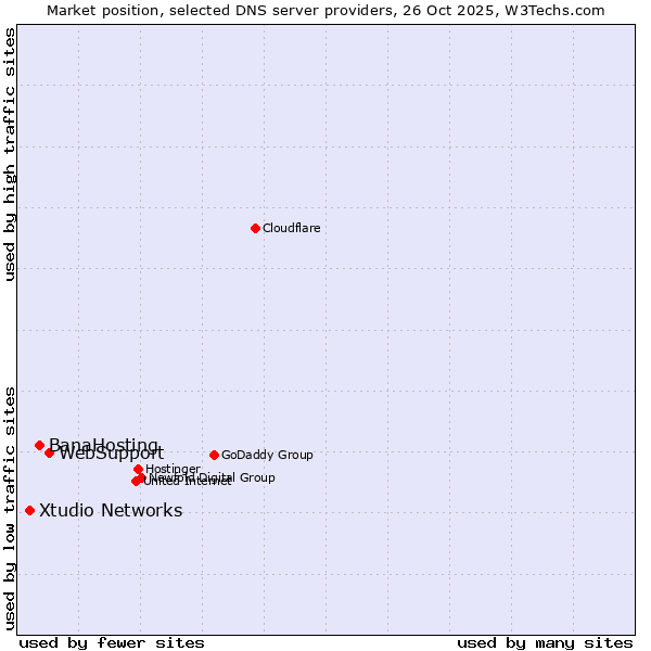 Market position of WebSupport vs. BanaHosting vs. Xtudio Networks