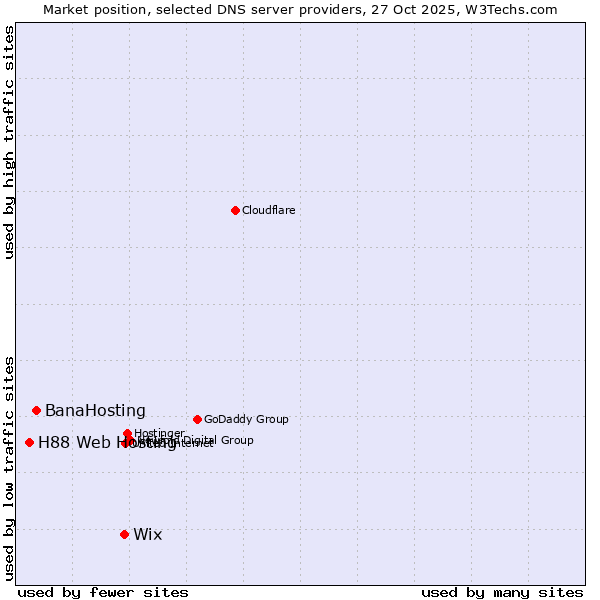 Market position of Wix vs. BanaHosting vs. H88 Web Hosting