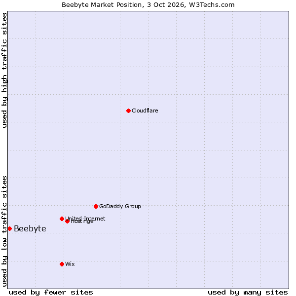 Market position of Beebyte