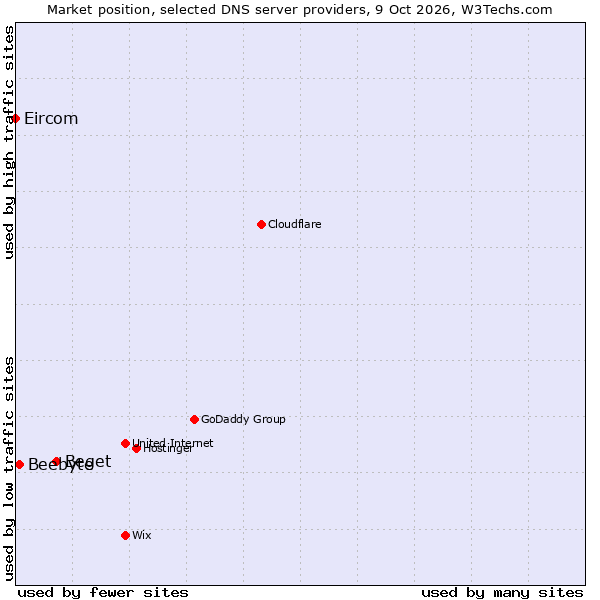 Market position of Beget vs. Beebyte vs. Eircom