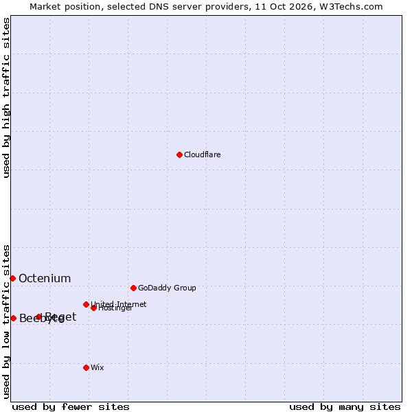 Market position of Beget vs. Beebyte vs. Octenium