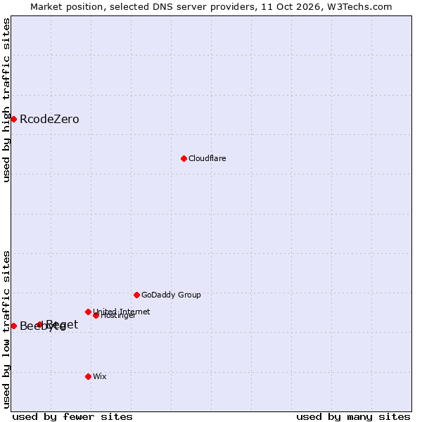 Market position of Beget vs. RcodeZero vs. Beebyte