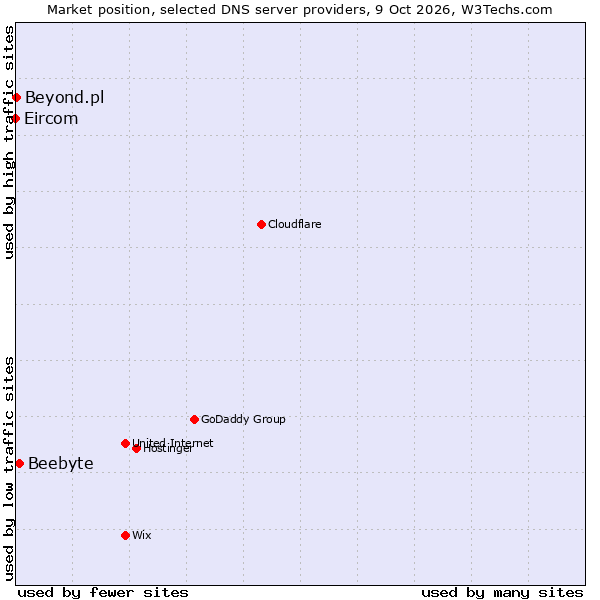 Market position of Beebyte vs. Beyond.pl vs. Eircom
