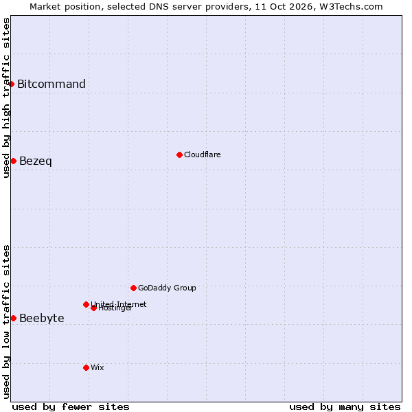 Market position of Beebyte vs. Bezeq vs. Bitcommand