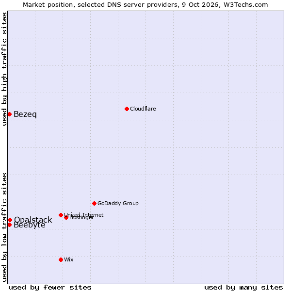 Market position of Opalstack vs. Beebyte vs. Bezeq