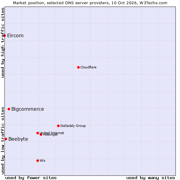 Market position of Bigcommerce vs. Beebyte vs. Eircom