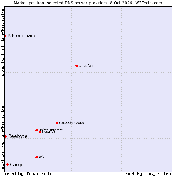 Market position of Cargo vs. Beebyte vs. Bitcommand