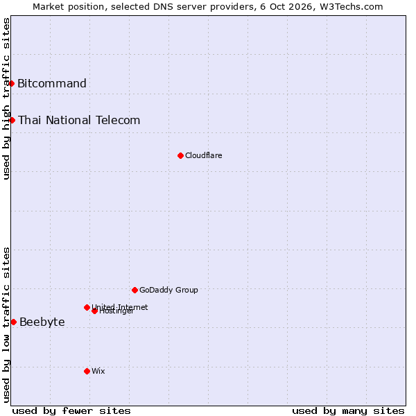 Market position of Beebyte vs. Thai National Telecom vs. Bitcommand