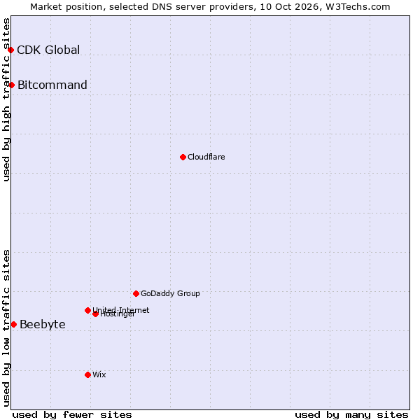 Market position of Beebyte vs. Bitcommand vs. CDK Global