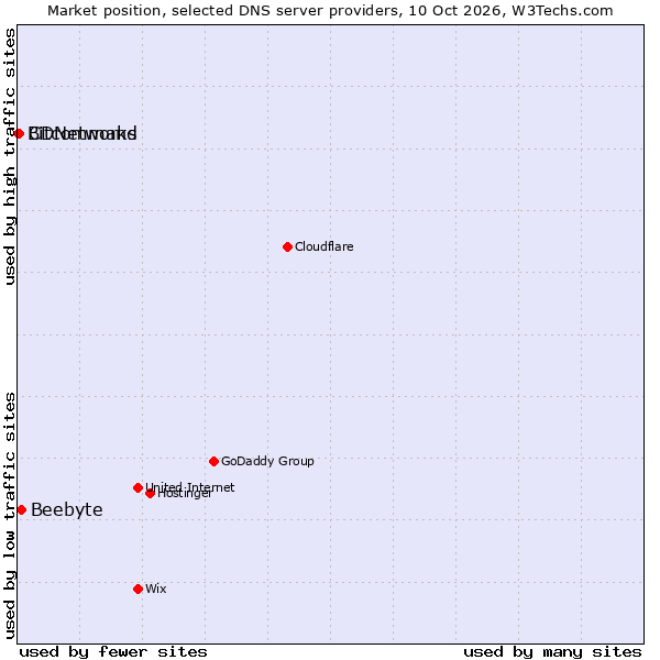 Market position of Beebyte vs. CDNetworks vs. Bitcommand