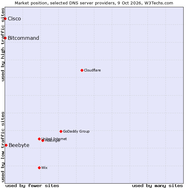 Market position of Beebyte vs. Bitcommand vs. Cisco