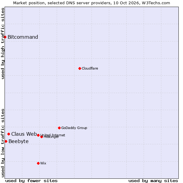 Market position of Claus Web vs. Beebyte vs. Bitcommand