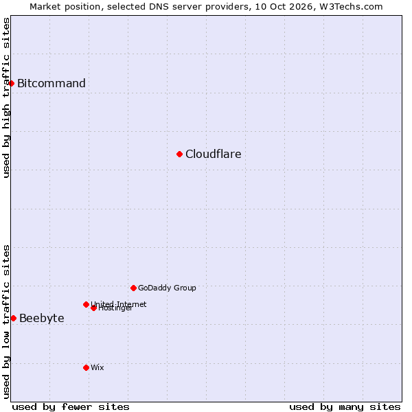 Market position of Cloudflare vs. Beebyte vs. Bitcommand