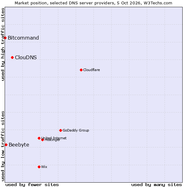 Market position of ClouDNS vs. Beebyte vs. Bitcommand
