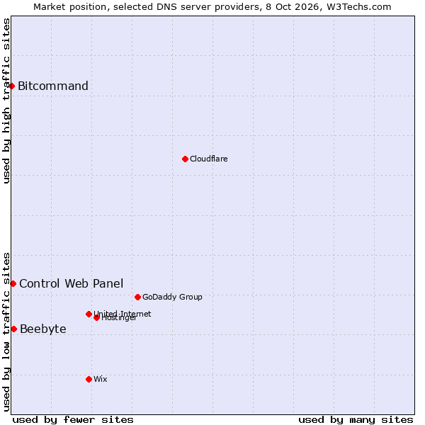 Market position of Beebyte vs. Control Web Panel vs. Bitcommand