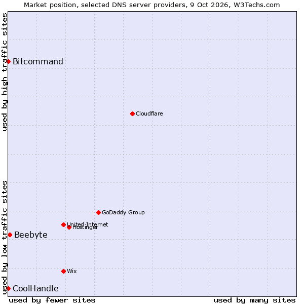 Market position of Beebyte vs. Bitcommand vs. CoolHandle